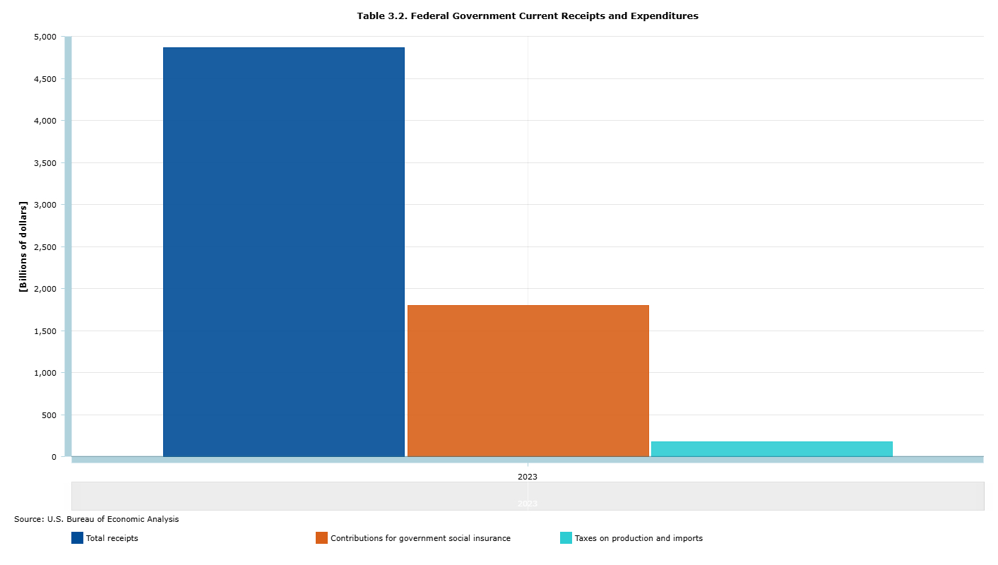 Federal Recepits and Expenditures Chart showing federal government revenue sources including total receipts