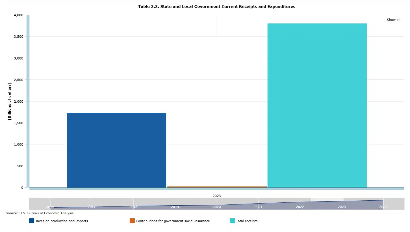 State and Local Receipts and Expenditures Chart showing state and local government revenue including taxes