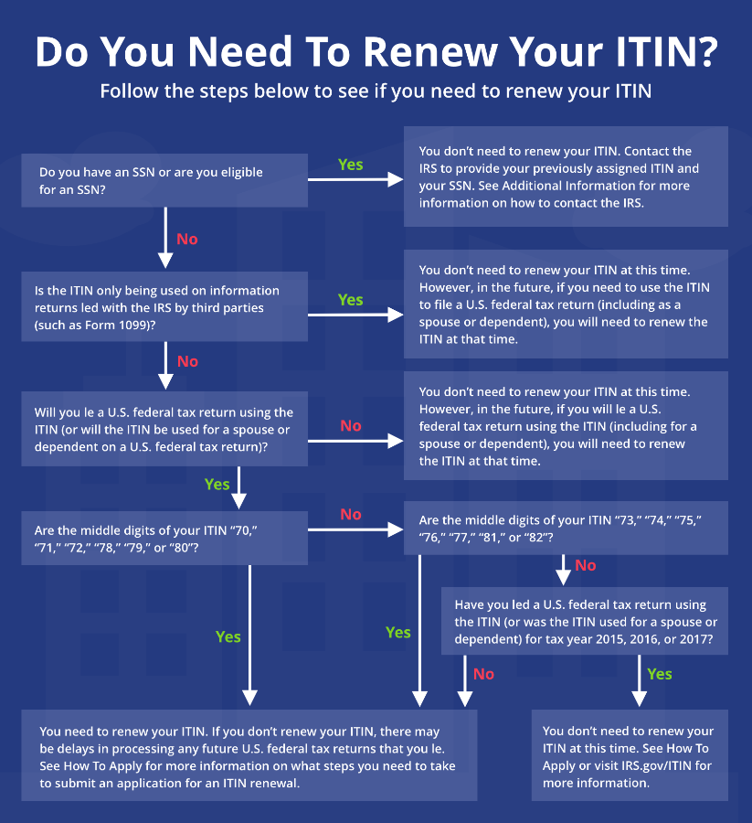 FORM W7 Community Tax