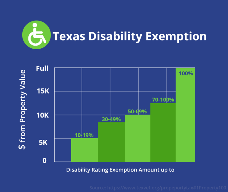 Texas disability exemption